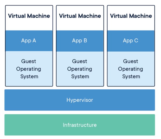 virtual machine architecture